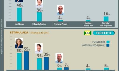 pesquisa-fieto-aponta-cenario-competitivo-para-prefeitura-de-gurupi