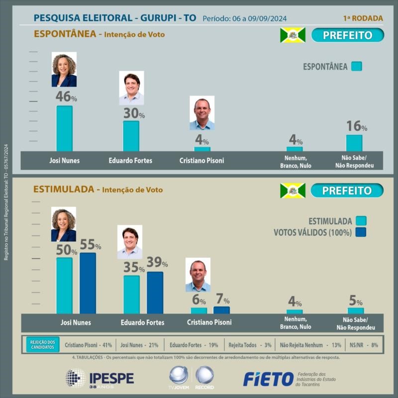 pesquisa-fieto-aponta-cenario-competitivo-para-prefeitura-de-gurupi