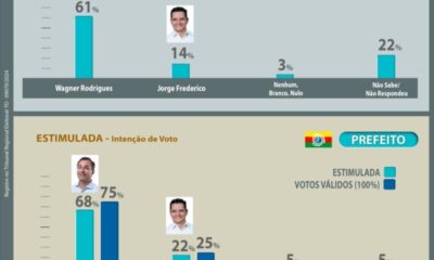 pesquisa-eleitoral-em-araguaina-aponta-intencoes-de-voto-na-primeira-rodada