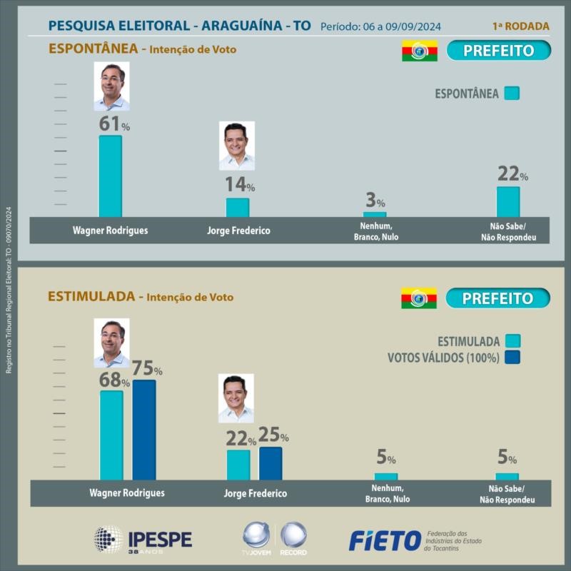 pesquisa-eleitoral-em-araguaina-aponta-intencoes-de-voto-na-primeira-rodada